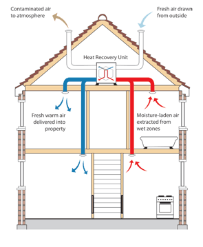 See Fantech for more on true HRV - Heat Recovery and Ventilation